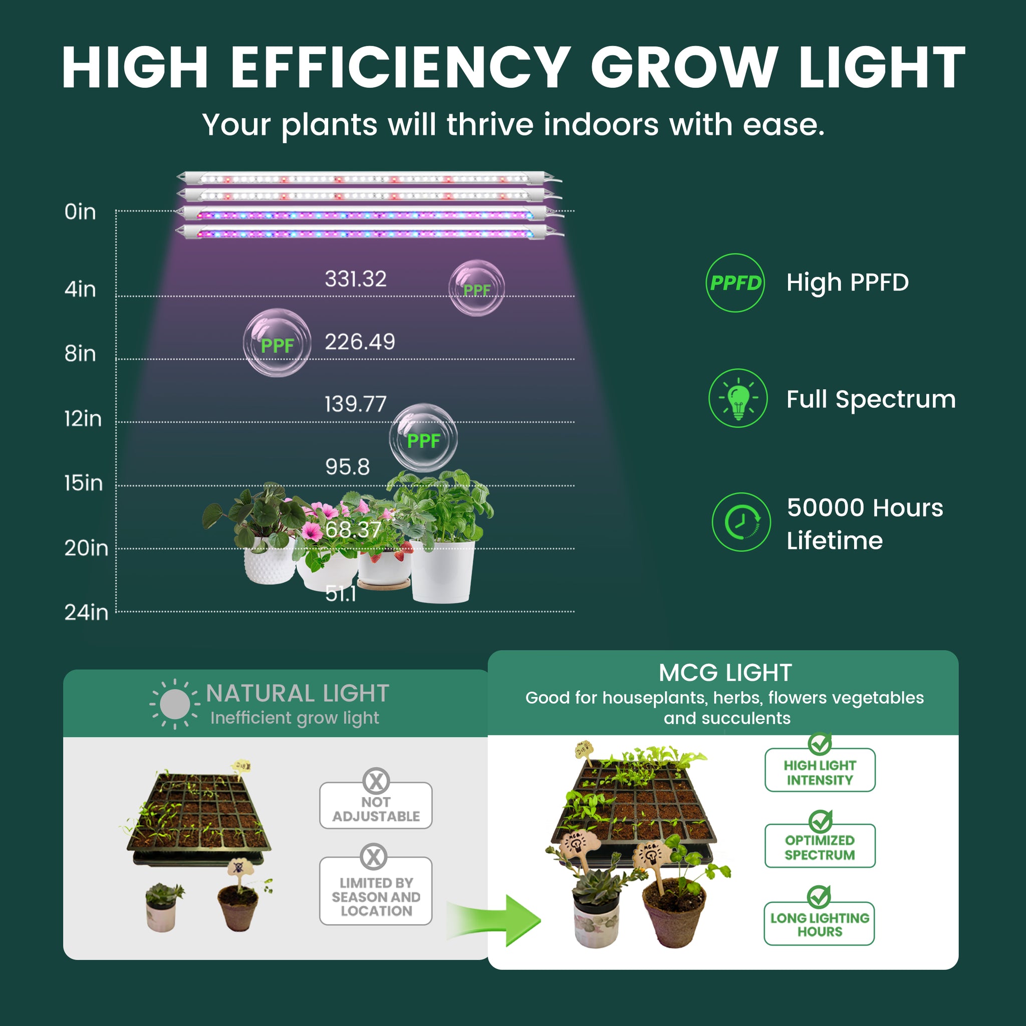 EASY GROW LED Grow Light Bars, Full Spectrum+Red and Blue, 4 Pack with – My  City Garden